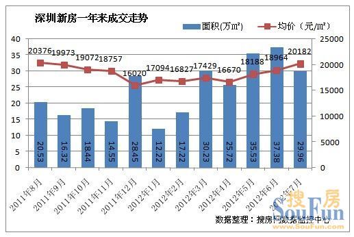 搜房网数据监控中心