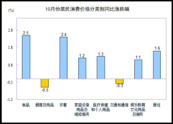 10ȫס۸ͬ1.6% 2.7%