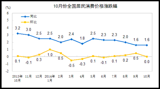 10ȫס۸ͬ1.6% 2.7%