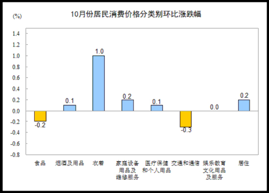 10ȫס۸ͬ1.6% 2.7%